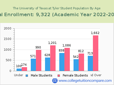 The University of Texas at Tyler 2023 Student Population by Age chart