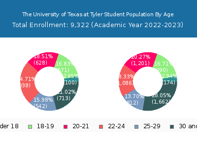 The University of Texas at Tyler 2023 Student Population Age Diversity Pie chart
