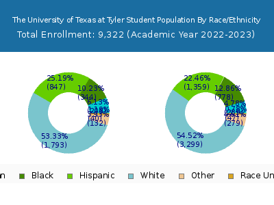 The University of Texas at Tyler 2023 Student Population by Gender and Race chart