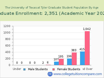 The University of Texas at Tyler 2023 Graduate Enrollment by Age chart