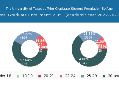 The University of Texas at Tyler 2023 Graduate Enrollment Age Diversity Pie chart