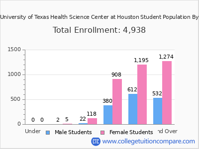 The University of Texas Health Science Center at Houston 2024 Student Population by Age chart