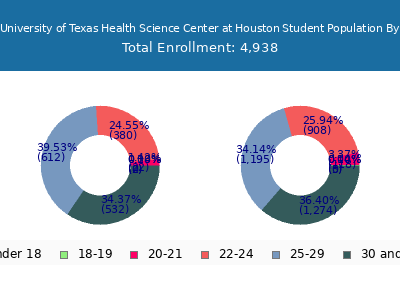 The University of Texas Health Science Center at Houston 2024 Student Population Age Diversity Pie chart