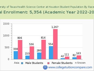 The University of Texas Health Science Center at Houston 2023 Student Population by Gender and Race chart