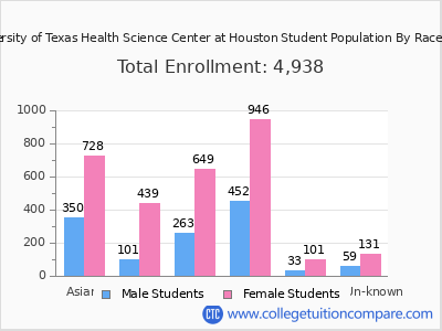 The University of Texas Health Science Center at Houston 2025 Student Population by Gender and Race chart