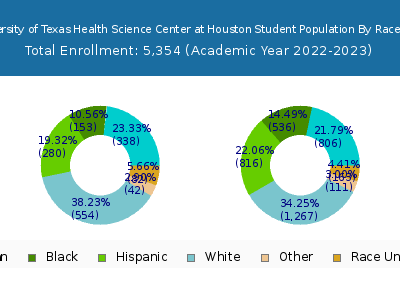 The University of Texas Health Science Center at Houston 2023 Student Population by Gender and Race chart