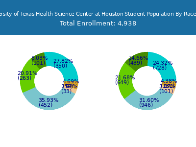 The University of Texas Health Science Center at Houston 2025 Student Population by Gender and Race chart