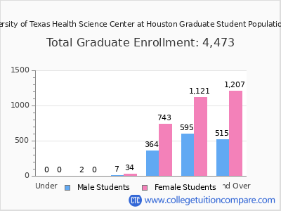 The University of Texas Health Science Center at Houston 2024 Graduate Enrollment by Age chart