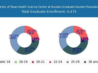 The University of Texas Health Science Center at Houston 2024 Graduate Enrollment Age Diversity Pie chart