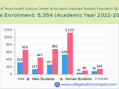 The University of Texas Health Science Center at Houston 2023 Graduate Enrollment by Gender and Race chart