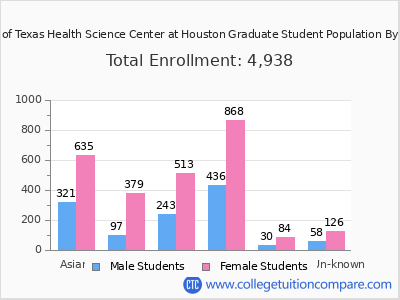 The University of Texas Health Science Center at Houston 2025 Graduate Enrollment by Gender and Race chart