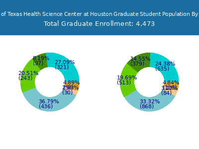The University of Texas Health Science Center at Houston 2025 Graduate Enrollment by Gender and Race chart