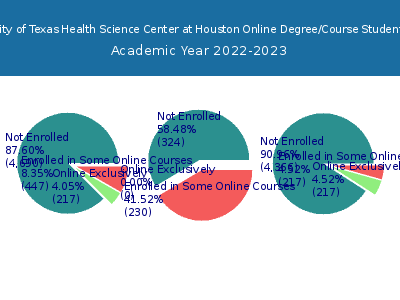 The University of Texas Health Science Center at Houston 2023 Online Student Population chart