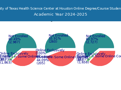The University of Texas Health Science Center at Houston 2025 Online Student Population chart