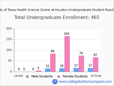 The University of Texas Health Science Center at Houston 2024 Undergraduate Enrollment by Age chart