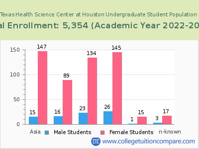 The University of Texas Health Science Center at Houston 2023 Undergraduate Enrollment by Gender and Race chart