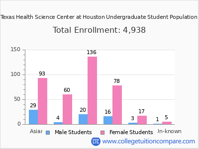 The University of Texas Health Science Center at Houston 2025 Undergraduate Enrollment by Gender and Race chart
