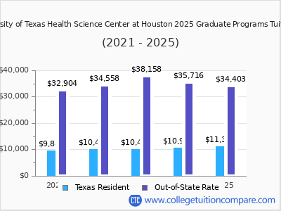 The University of Texas Health Science Center at Houston 2025 graduate tuition chart