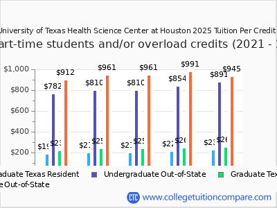 The University of Texas Health Science Center at Houston 2025 cost per credit hour chart