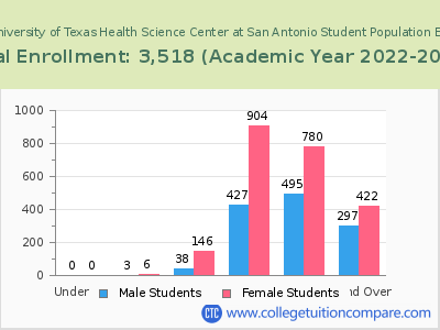 The University of Texas Health Science Center at San Antonio 2023 Student Population by Age chart
