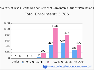 The University of Texas Health Science Center at San Antonio 2025 Student Population by Age chart