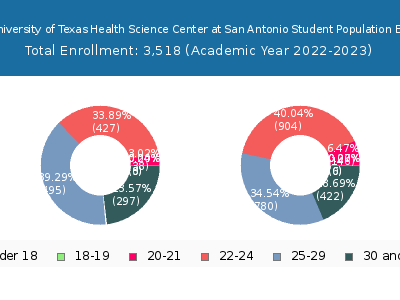 The University of Texas Health Science Center at San Antonio 2023 Student Population Age Diversity Pie chart
