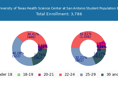 The University of Texas Health Science Center at San Antonio 2025 Student Population Age Diversity Pie chart