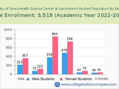 The University of Texas Health Science Center at San Antonio 2023 Student Population by Gender and Race chart