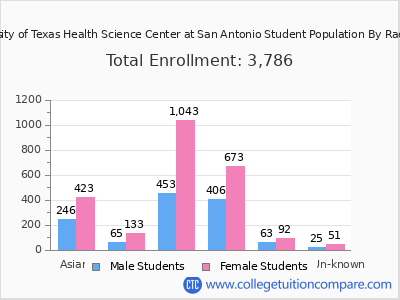 The University of Texas Health Science Center at San Antonio 2025 Student Population by Gender and Race chart