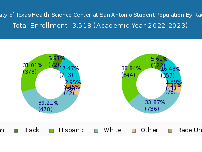 The University of Texas Health Science Center at San Antonio 2023 Student Population by Gender and Race chart