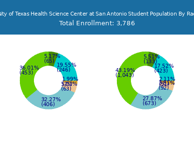 The University of Texas Health Science Center at San Antonio 2025 Student Population by Gender and Race chart