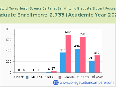 The University of Texas Health Science Center at San Antonio 2023 Graduate Enrollment by Age chart