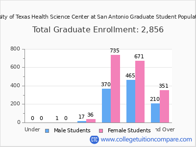 The University of Texas Health Science Center at San Antonio 2025 Graduate Enrollment by Age chart