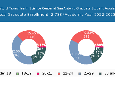 The University of Texas Health Science Center at San Antonio 2023 Graduate Enrollment Age Diversity Pie chart