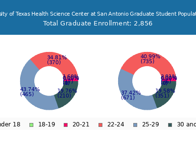 The University of Texas Health Science Center at San Antonio 2025 Graduate Enrollment Age Diversity Pie chart