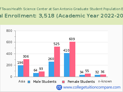 The University of Texas Health Science Center at San Antonio 2023 Graduate Enrollment by Gender and Race chart