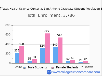 The University of Texas Health Science Center at San Antonio 2025 Graduate Enrollment by Gender and Race chart
