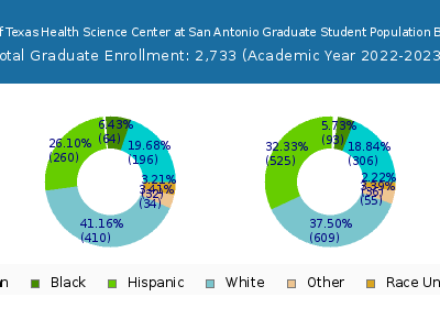 The University of Texas Health Science Center at San Antonio 2023 Graduate Enrollment by Gender and Race chart