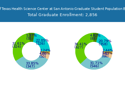 The University of Texas Health Science Center at San Antonio 2025 Graduate Enrollment by Gender and Race chart