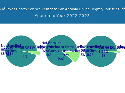 The University of Texas Health Science Center at San Antonio 2023 Online Student Population chart