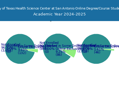 The University of Texas Health Science Center at San Antonio 2025 Online Student Population chart