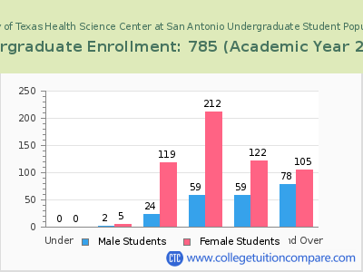 The University of Texas Health Science Center at San Antonio 2023 Undergraduate Enrollment by Age chart