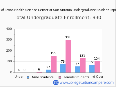 The University of Texas Health Science Center at San Antonio 2025 Undergraduate Enrollment by Age chart