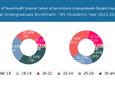 The University of Texas Health Science Center at San Antonio 2023 Undergraduate Enrollment Age Diversity Pie chart