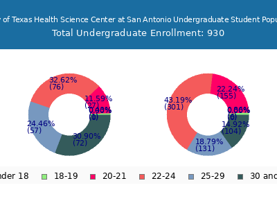 The University of Texas Health Science Center at San Antonio 2025 Undergraduate Enrollment Age Diversity Pie chart