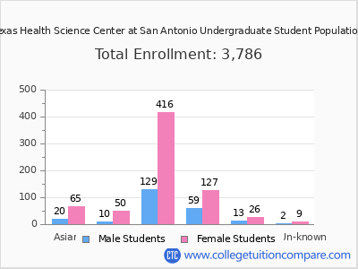 The University of Texas Health Science Center at San Antonio 2025 Undergraduate Enrollment by Gender and Race chart