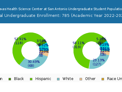 The University of Texas Health Science Center at San Antonio 2023 Undergraduate Enrollment by Gender and Race chart