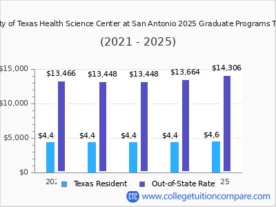 The University of Texas Health Science Center at San Antonio 2025 graduate tuition chart
