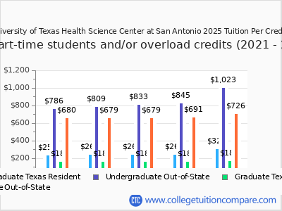 The University of Texas Health Science Center at San Antonio 2025 cost per credit hour chart