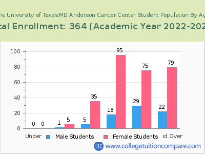 The University of Texas MD Anderson Cancer Center 2023 Student Population by Age chart